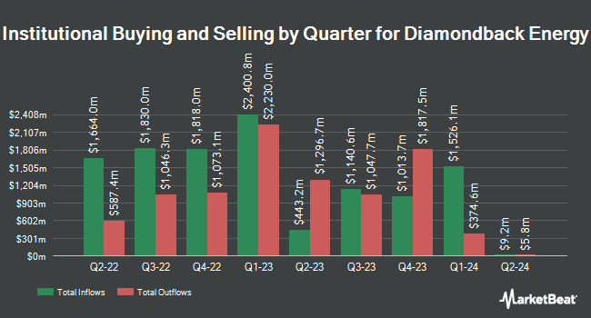 Institutional Ownership by Quarter for Diamondback Energy (NASDAQ:FANG)