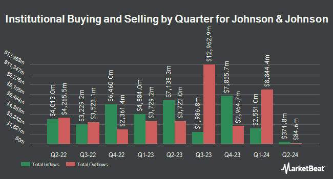 Institutional Ownership by Quarter for Johnson & Johnson (NYSE:JNJ)