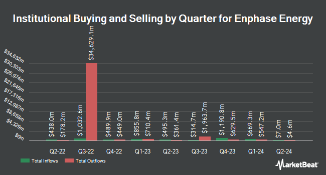 Institutional Ownership by Quarter for Enphase Energy (NASDAQ:ENPH)