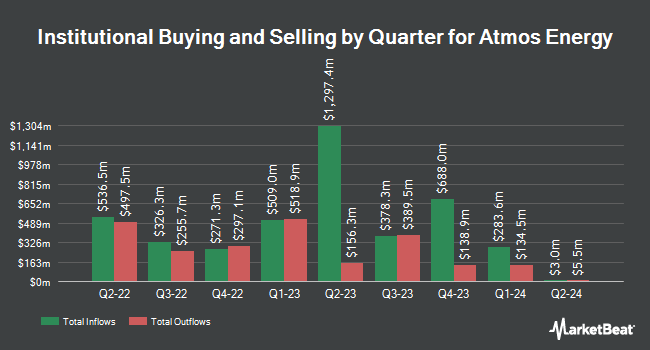 Institutional Ownership by Quarter for Atmos Energy (NYSE:ATO)