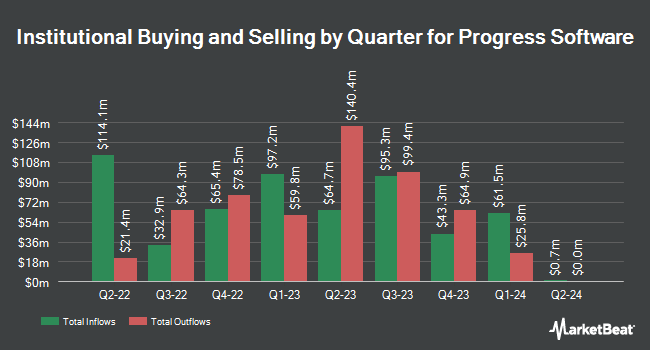 Institutional Ownership by Quarter for Progress Software (NASDAQ:PRGS)