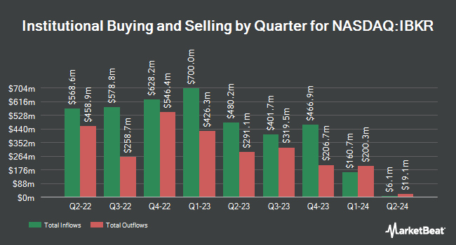 Institutional Ownership by Quarter for Interactive Brokers Group (NASDAQ:IBKR)