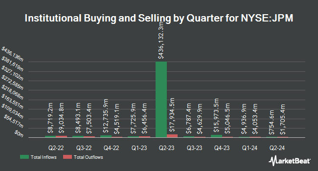 Institutional Ownership by Quarter for JPMorgan Chase & Co. (NYSE:JPM)