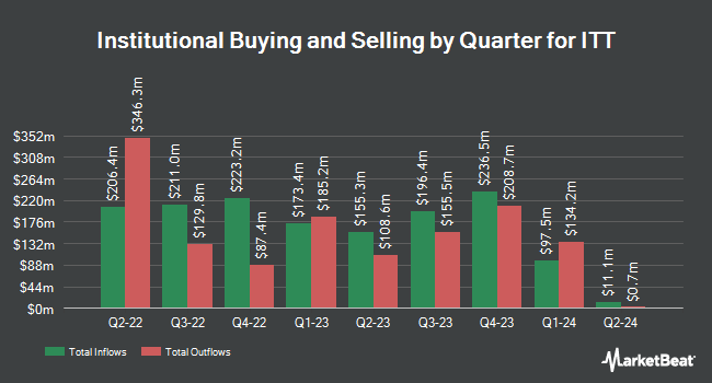 Institutional Ownership by Quarter for ITT (NYSE:ITT)