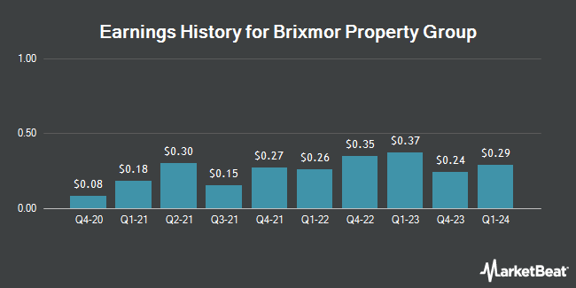 Earnings History for Brixmor Property Group (NYSE:BRX)