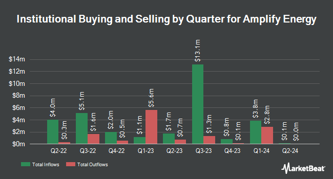 Institutional Ownership by Quarter for Amplify Energy (NYSE:AMPY)