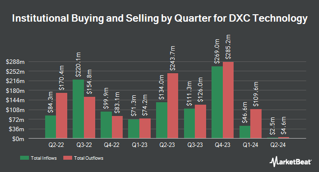 Institutional Ownership by Quarter for DXC Technology (NYSE:DXC)