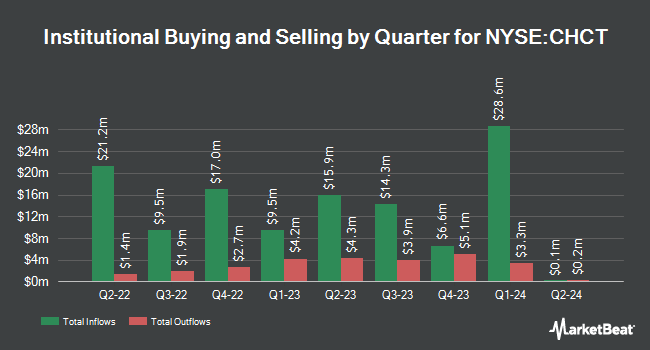 Institutional Ownership by Quarter for Community Healthcare Trust (NYSE:CHCT)