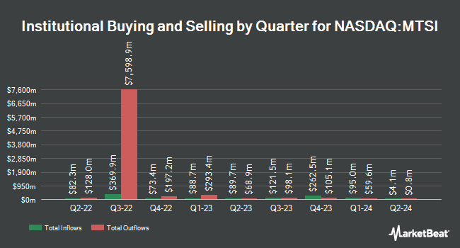 Institutional Ownership by Quarter for MACOM Technology Solutions (NASDAQ:MTSI)