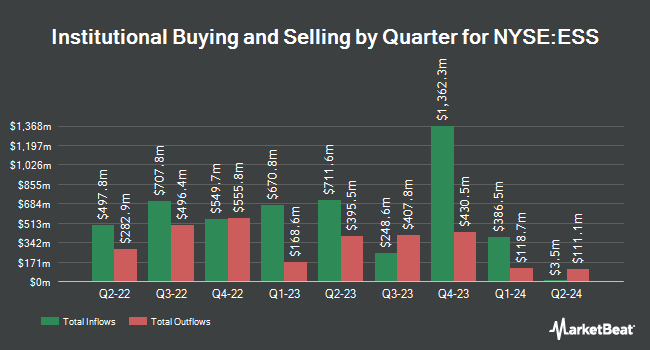 Institutional Ownership by Quarter for Essex Property Trust (NYSE:ESS)