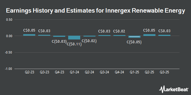 Earnings History and Estimates for Innergex Renewable Energy (TSE:INE)