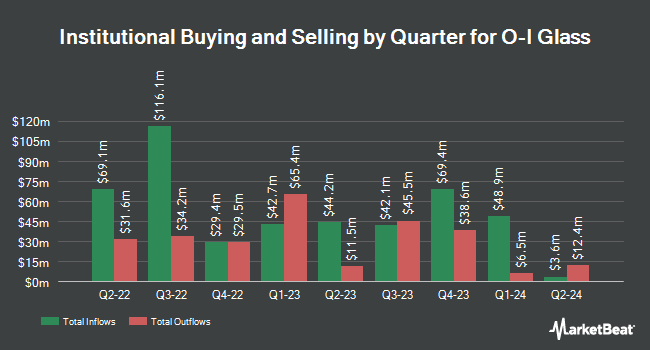 Institutional Ownership by Quarter for O-I Glass (NYSE:OI)