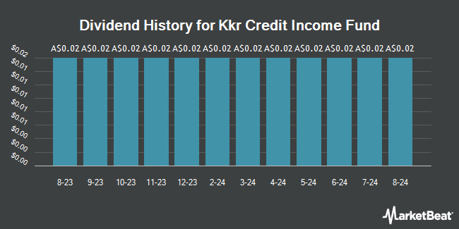 Dividend History for Kkr Credit Income Fund (ASX:KKC)