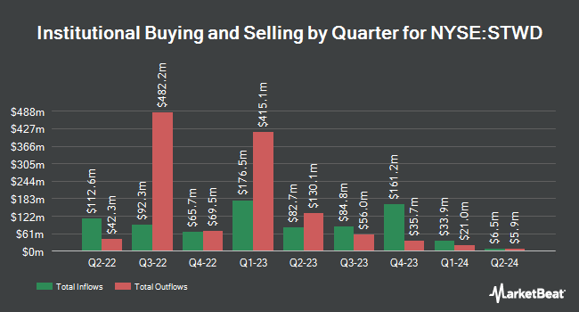 Institutional Ownership by Quarter for Starwood Property Trust (NYSE:STWD)