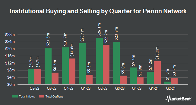 Institutional Ownership by Quarter for Perion Network (NASDAQ:PERI)