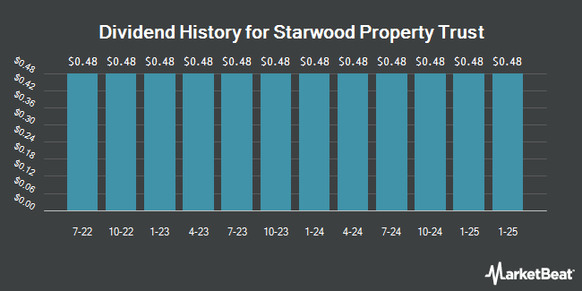 Dividend History for Starwood Property Trust (NYSE:STWD)