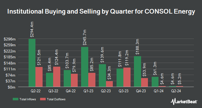 Institutional Ownership by Quarter for CONSOL Energy (NYSE:CEIX)