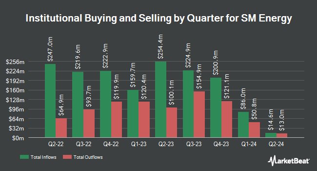 Institutional Ownership by Quarter for SM Energy (NYSE:SM)