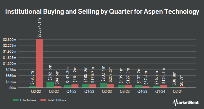 Institutional Ownership by Quarter for Aspen Technology (NASDAQ:AZPN)