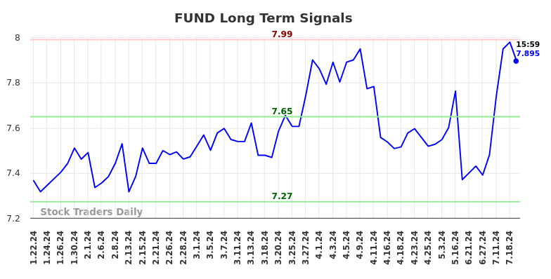 FUND Long Term Analysis for July 21 2024