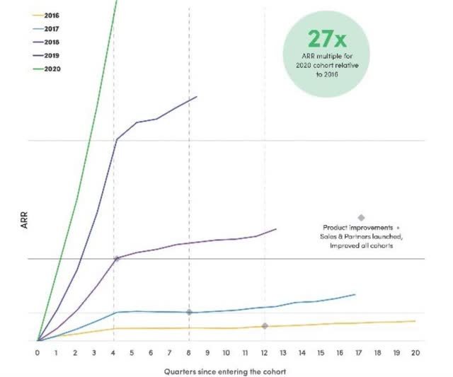 ARR = Annual Recurring Revenue, Source: Monday.com 2021 Prospectus