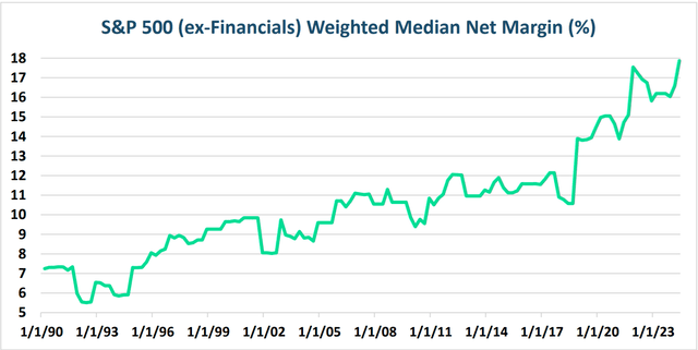 S&P 500 Weighted Median Net Margin (%)