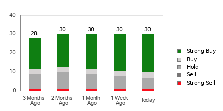 Broker Rating Breakdown Chart for AAPL