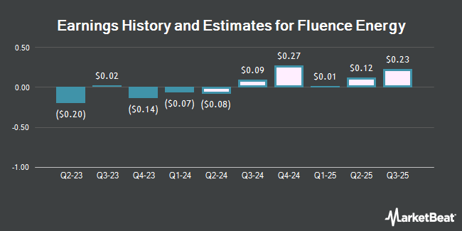 Earnings History and Estimates for Fluence Energy (NASDAQ:FLNC)