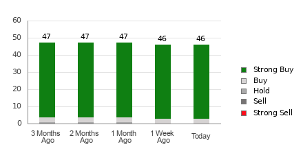 Broker Rating Breakdown Chart for AMZN