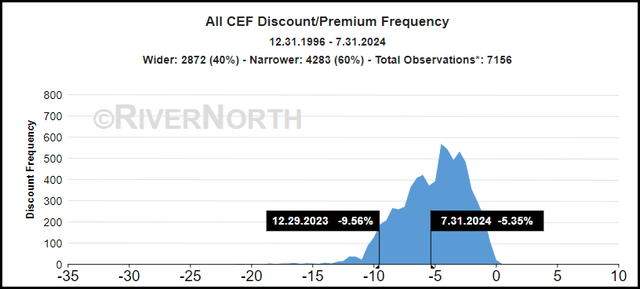 All CEF Discount/Premium Average