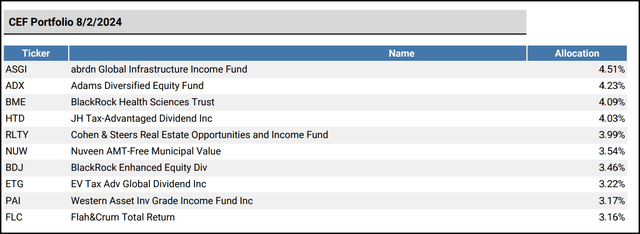 Top Ten Holdings