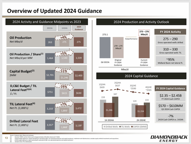 Diamondback Energy Second Half Guidance And Updated Total Budget