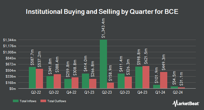 Institutional Ownership by Quarter for BCE (NYSE:BCE)