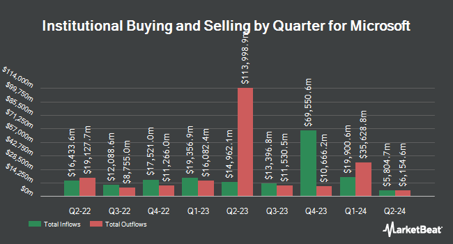 Institutional Ownership by Quarter for Microsoft (NASDAQ:MSFT)