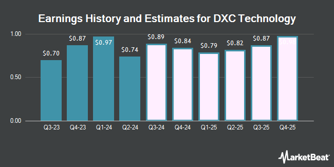 Earnings History and Estimates for DXC Technology (NYSE:DXC)