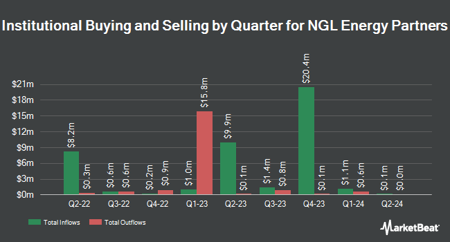 Institutional Ownership by Quarter for NGL Energy Partners (NYSE:NGL)