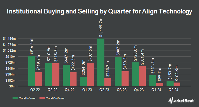 Institutional Ownership by Quarter for Align Technology (NASDAQ:ALGN)