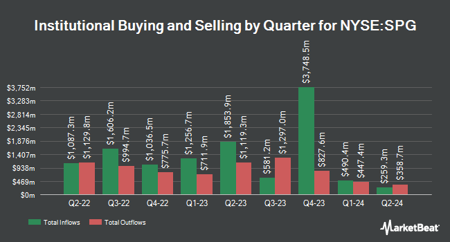 Institutional Ownership by Quarter for Simon Property Group (NYSE:SPG)