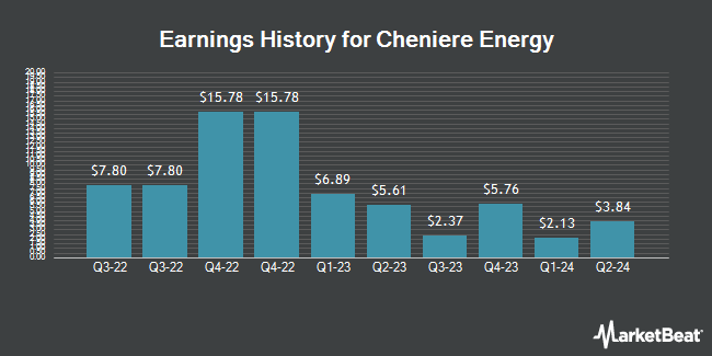 Earnings History for Cheniere Energy (NYSE:LNG)