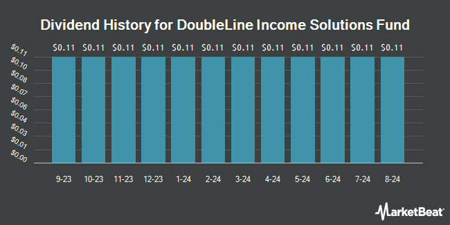 Dividend History for DoubleLine Income Solutions Fund (NYSE:DSL)