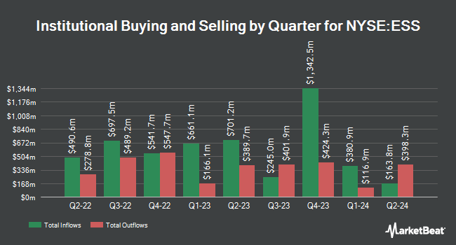 Institutional Ownership by Quarter for Essex Property Trust (NYSE:ESS)