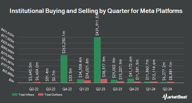 Institutional Ownership by Quarter for Meta Platforms (NASDAQ:META)