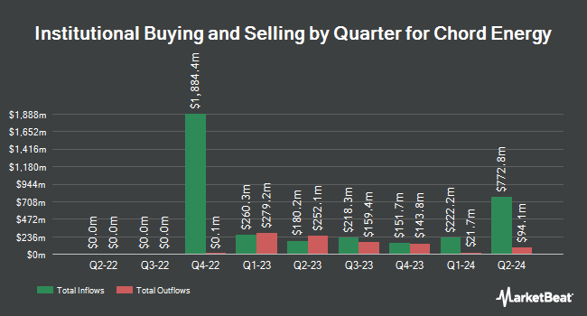 Institutional Ownership by Quarter for Chord Energy (NASDAQ:CHRD)