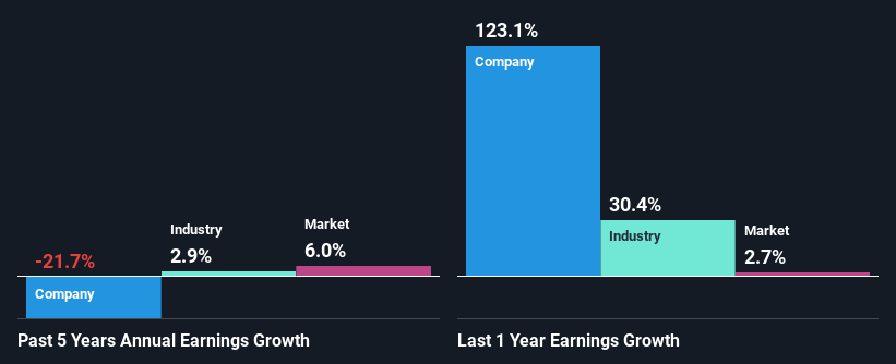 past-earnings-growth