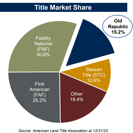 Title Insurance's Market Share