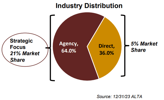 Distribution Breakdown - Title Insurance