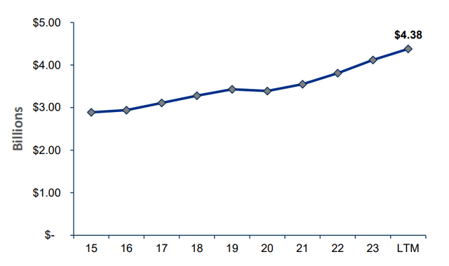 Premium Volume History