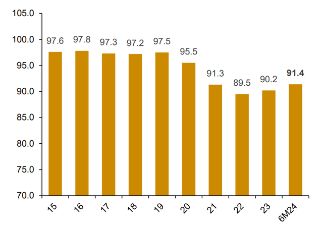 2015 - 06M2024 Combined Ratios