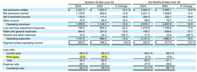 General Insurance - Underwriting Performance