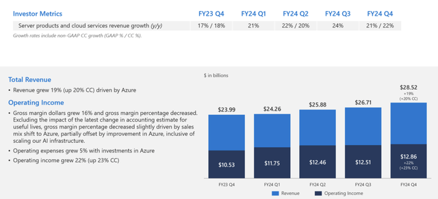 Microsoft Investor Presentation